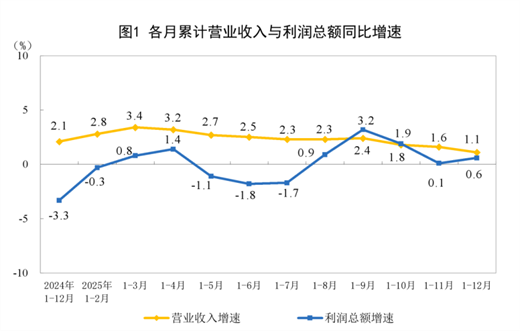 【数据发布】2025年全国规模以上工业企业利润增长0.6%